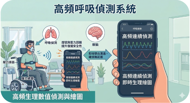示意插畫：高頻呼吸偵測系統